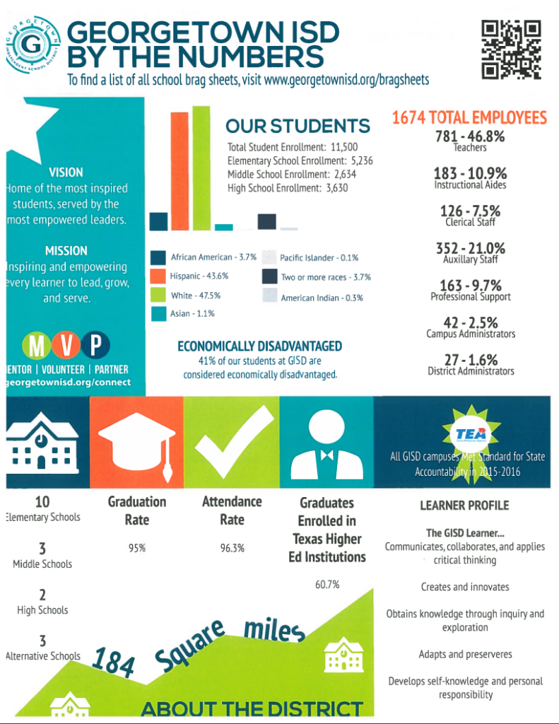 Georgetown’s Education – GISD By the Numbers | Homes For Sale in ...